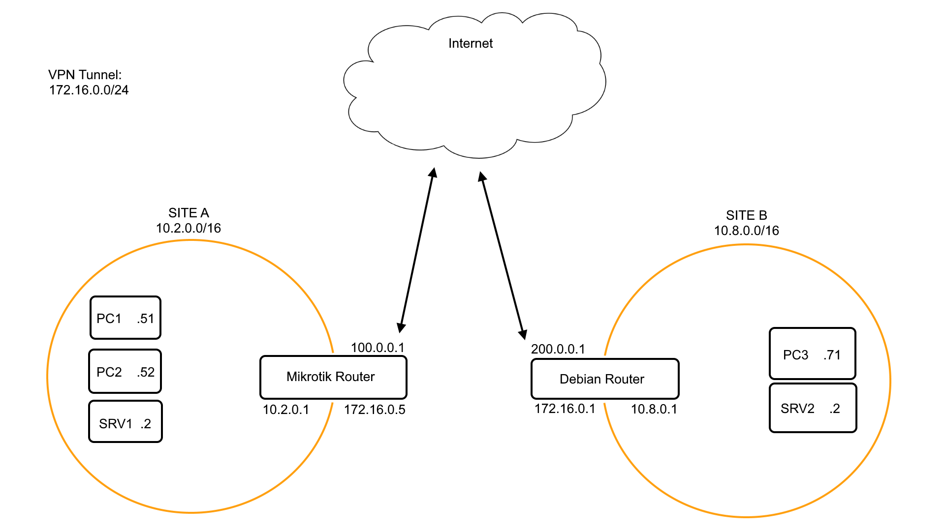 network layout